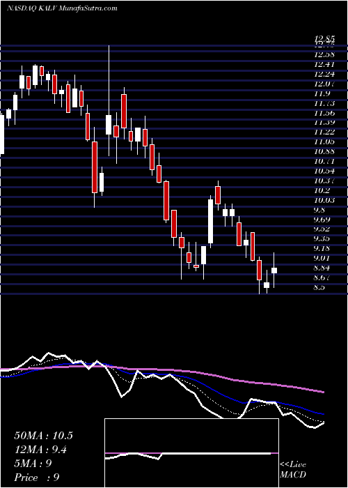  Daily chart KalvistaPharmaceuticals