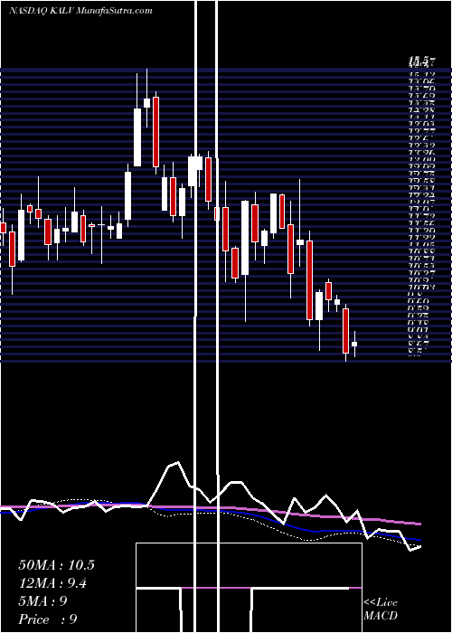  weekly chart KalvistaPharmaceuticals