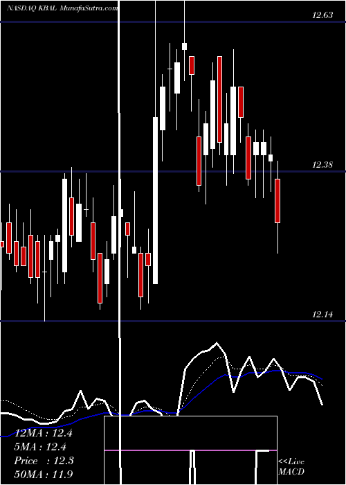  Daily chart KimballInternational