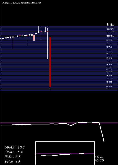  monthly chart KblMerger