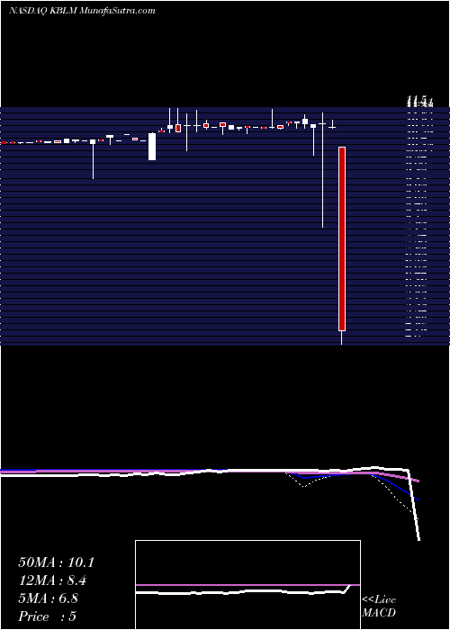  weekly chart KblMerger