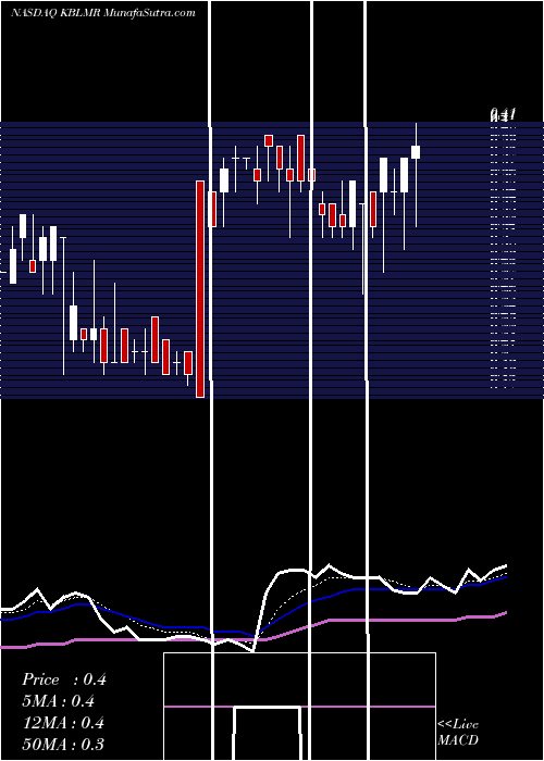  Daily chart KblMerger