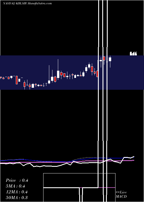  weekly chart KblMerger