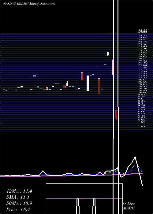  Daily chart KBL Merger Corp. IV