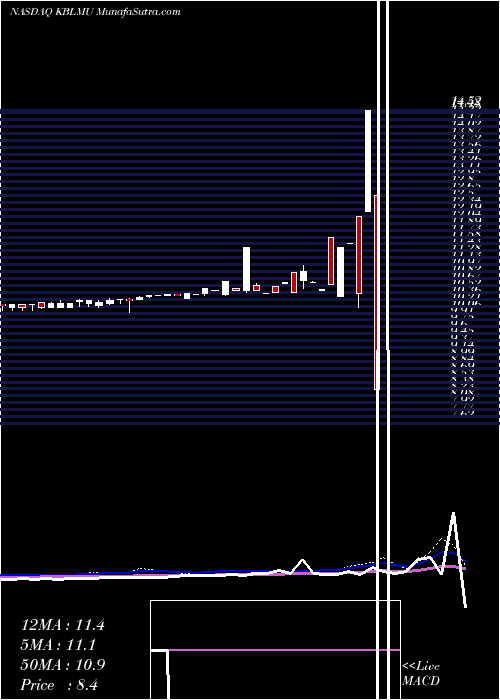  weekly chart KblMerger
