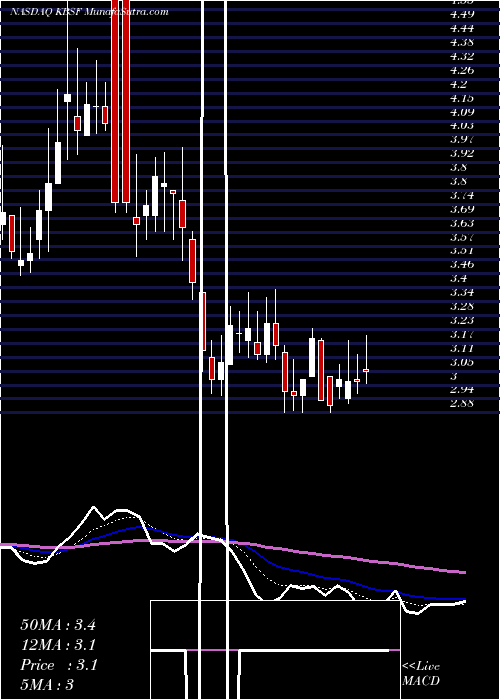  Daily chart KbsFashion