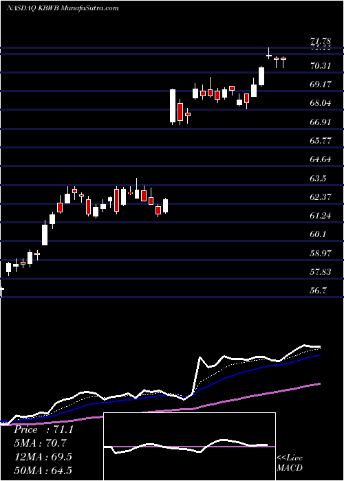  Daily chart InvescoKbw