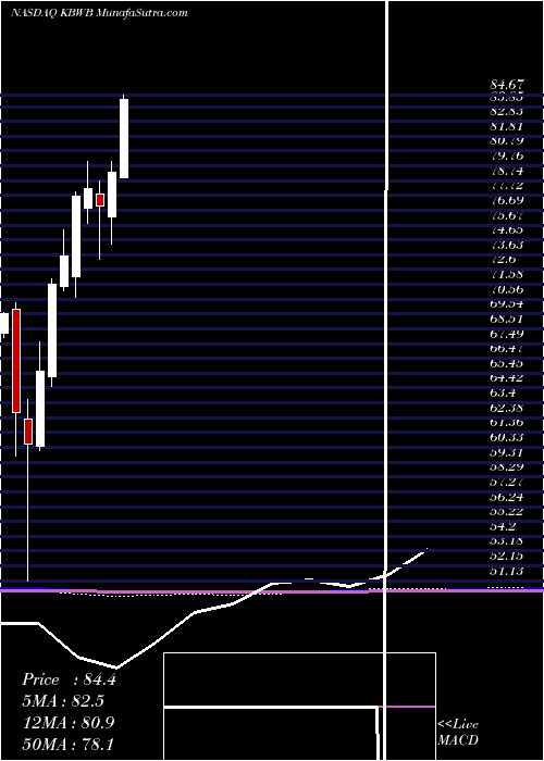  monthly chart InvescoKbw