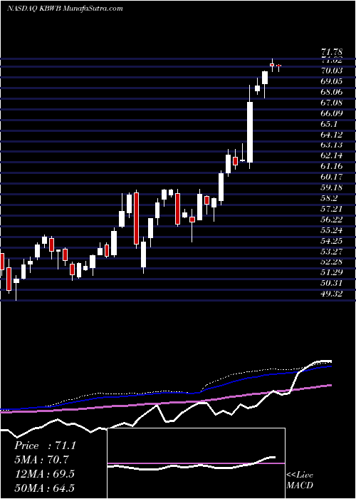  weekly chart InvescoKbw