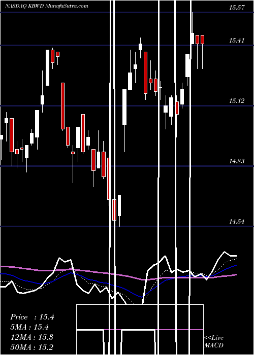  Daily chart Invesco KBW High Dividend Yield Financial ETF