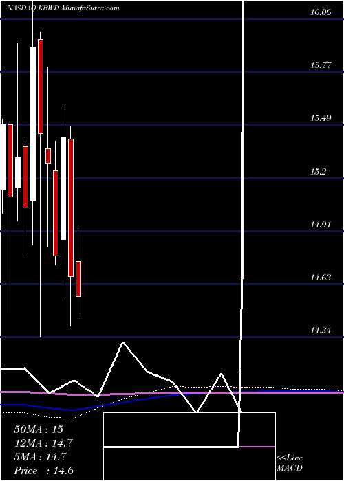  monthly chart InvescoKbw