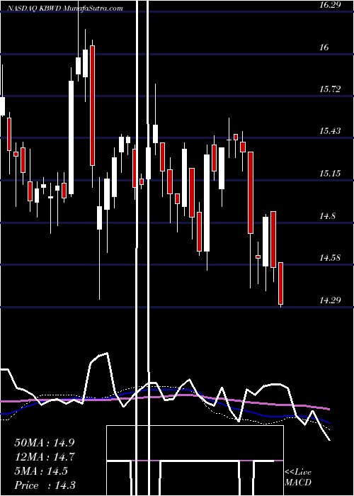  weekly chart InvescoKbw