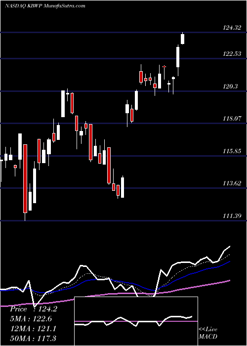  Daily chart Invesco KBW Property & Casualty Insurance ETF