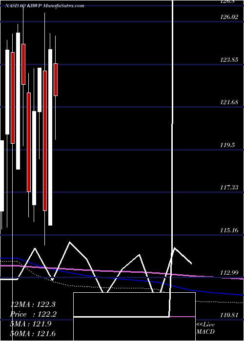  monthly chart InvescoKbw