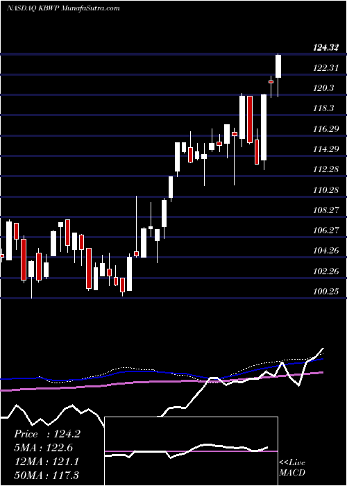  weekly chart InvescoKbw