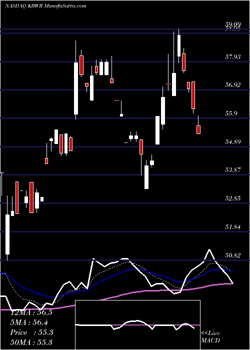  Daily chart InvescoKbw