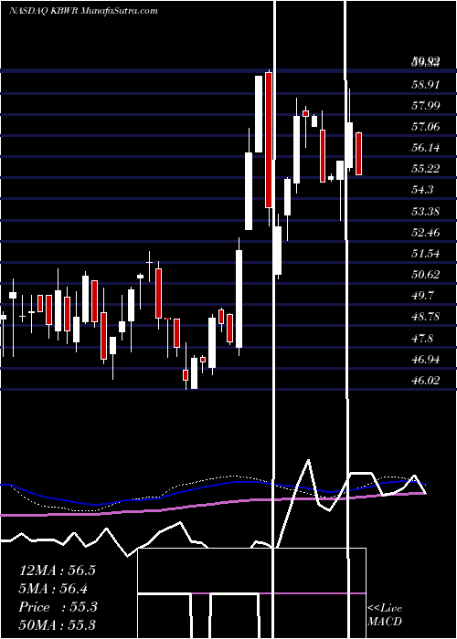  weekly chart InvescoKbw