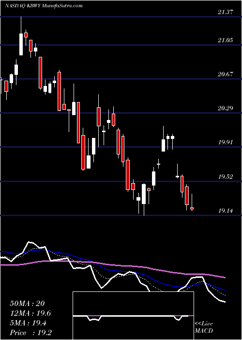  Daily chart InvescoKbw