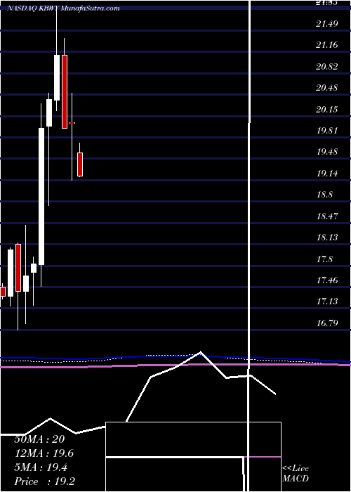  monthly chart InvescoKbw