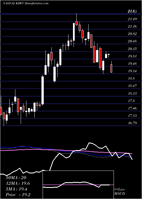  weekly chart InvescoKbw