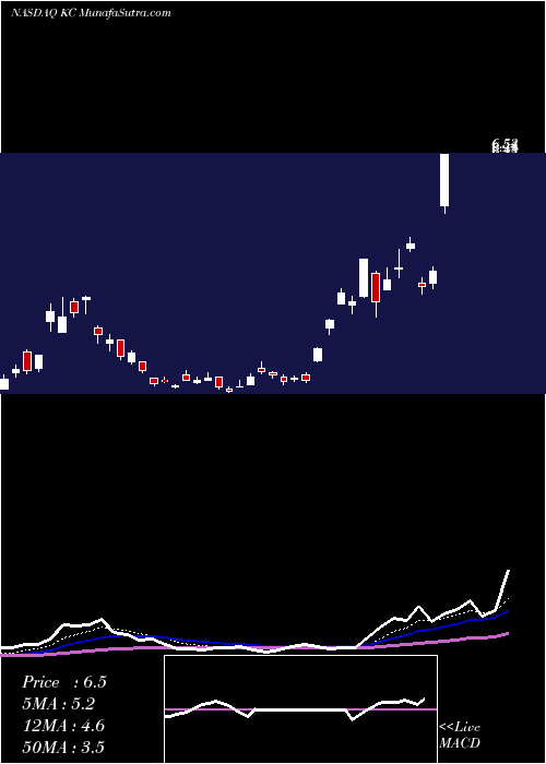  Daily chart KingsoftCloud