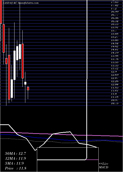  monthly chart KingsoftCloud