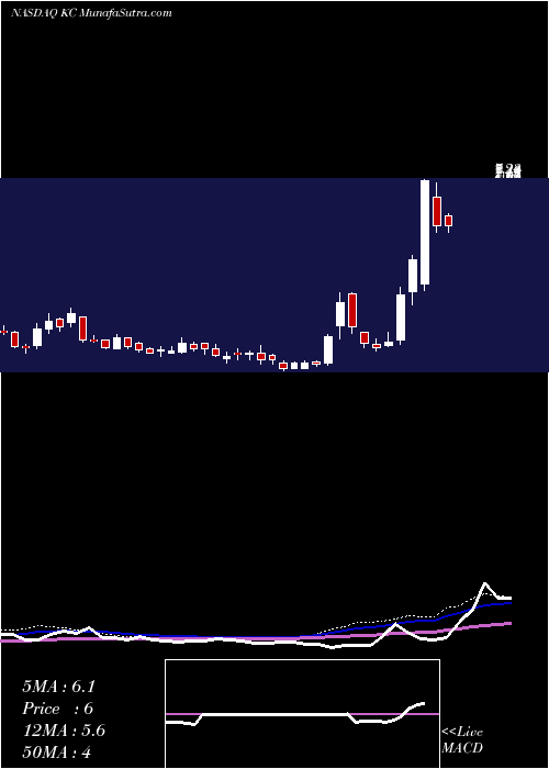  weekly chart KingsoftCloud