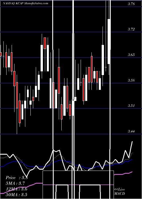  Daily chart KCAP Financial, Inc.