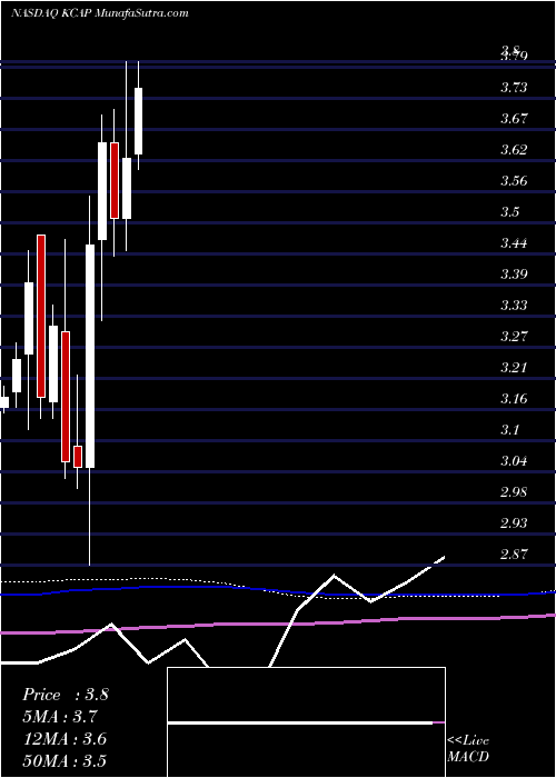  monthly chart KcapFinancial