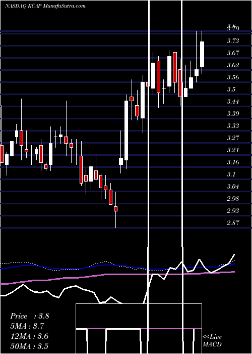  weekly chart KcapFinancial