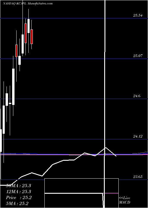  monthly chart KcapFinancial