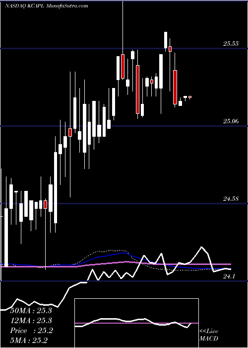  weekly chart KcapFinancial