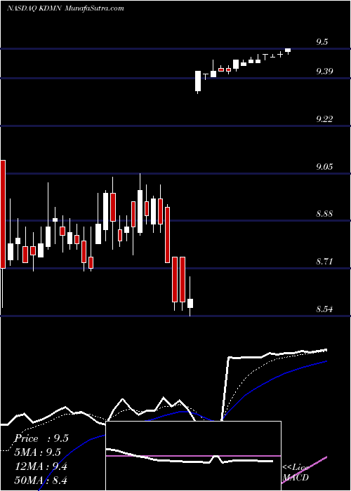  Daily chart Kadmon Holdings Llc