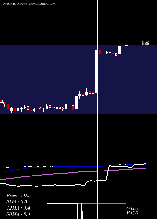  weekly chart KadmonHoldings