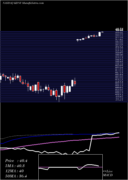  weekly chart ChinookTherapeutics