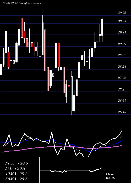  Daily chart KimballElectronics