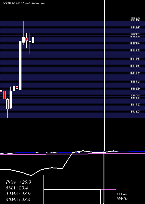  monthly chart KimballElectronics