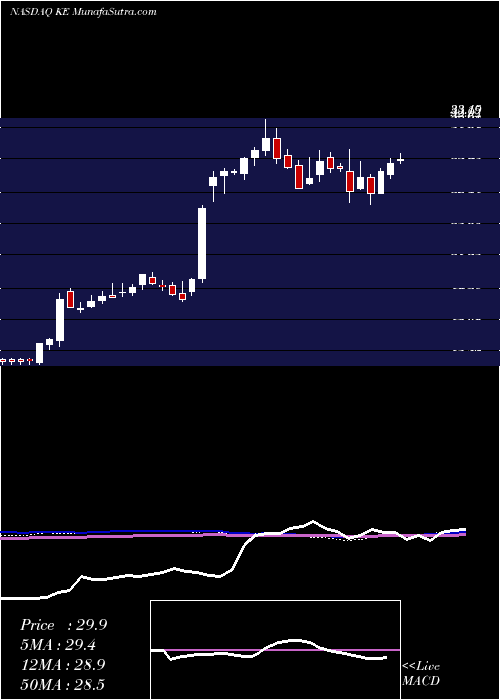  weekly chart KimballElectronics