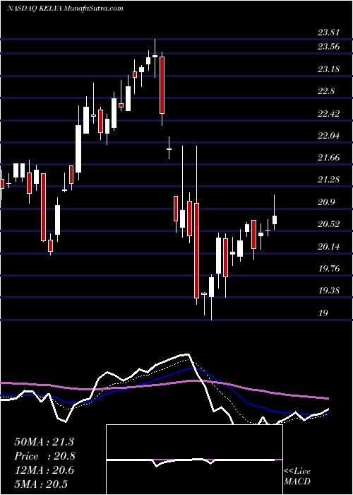  Daily chart KellyServices