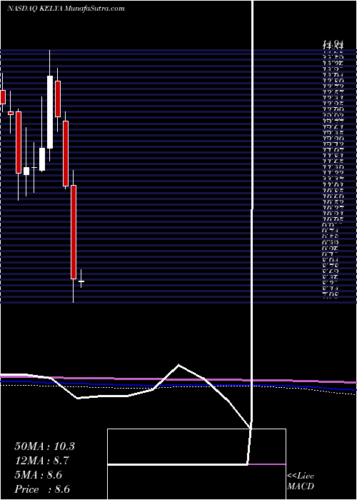  monthly chart KellyServices