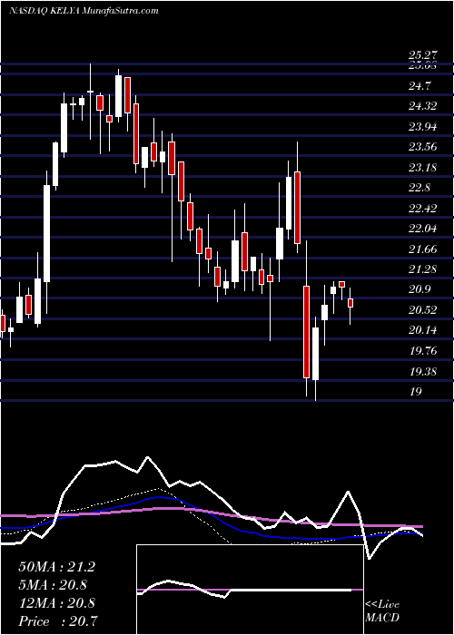  weekly chart KellyServices