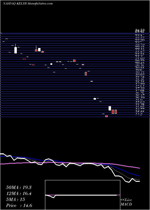  Daily chart Kelly Services, Inc.