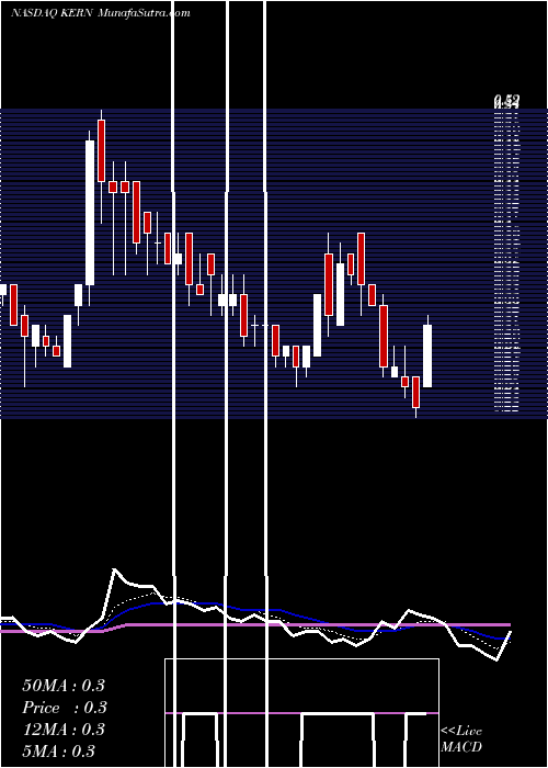  Daily chart AkernaCorp