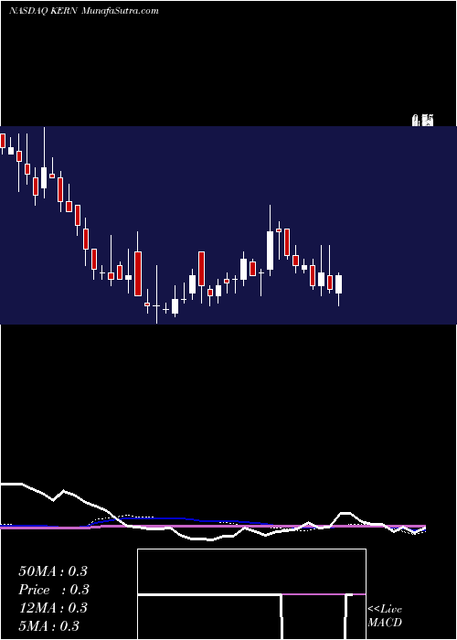  weekly chart AkernaCorp