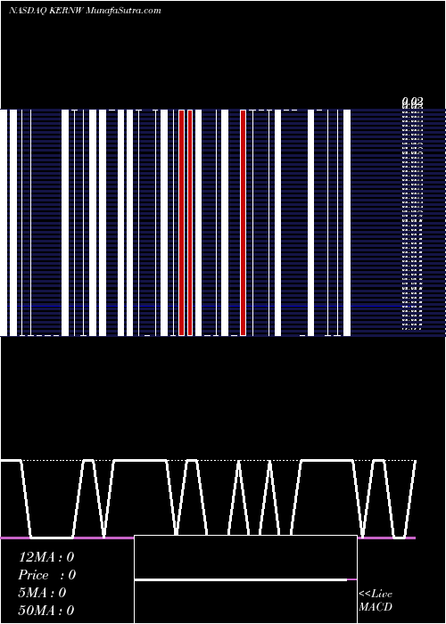  Daily chart AkernaCorp
