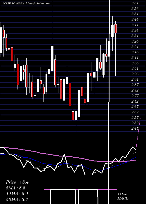 Daily chart KeryxBiopharmaceuticals