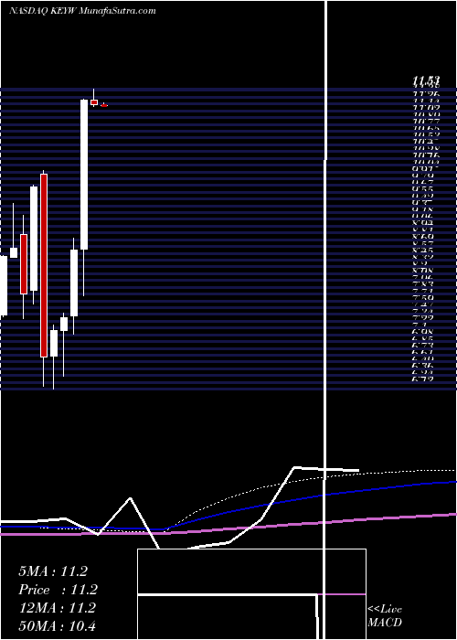  monthly chart KeywHolding
