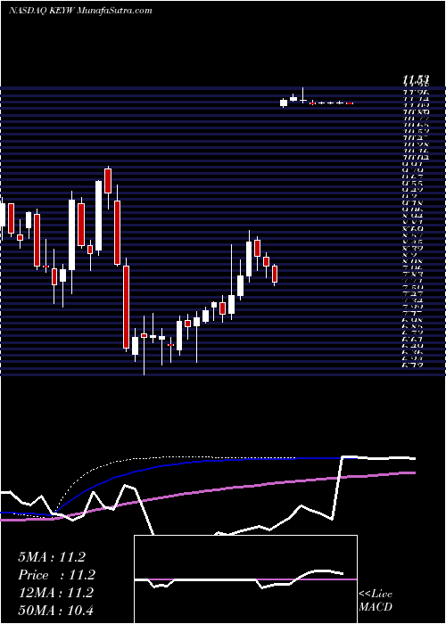  weekly chart KeywHolding