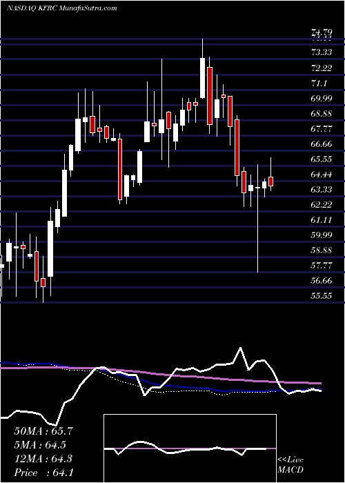  weekly chart KforceInc