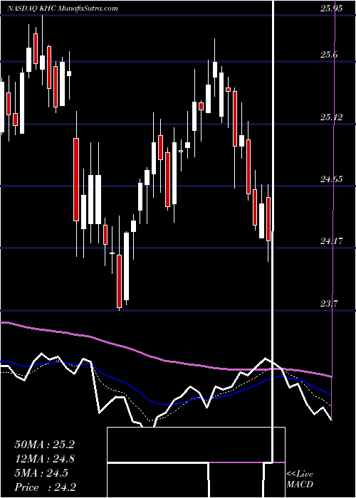  Daily chart KraftHeinz
